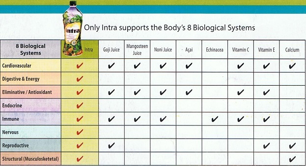 Intra Supports 8 Biological Systems